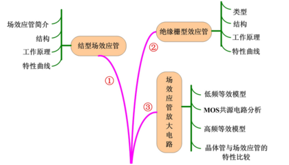 全屏显示课程章节 场效应管详解